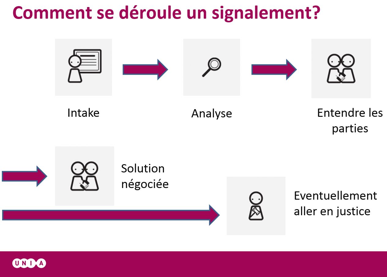 Cet image décrit les différentes étapes que va suivre un signalement. D'abord Unia va noter tous les éléments importants pour analyser le signalement. Ensuite, Unia va entendre les parties, bien sûr après l'accord de la victime et Unia va essayer de trouver une solution négociée. Eventuellement Unia ira en justice si une solution négociée n'est vraiment pas possible. 