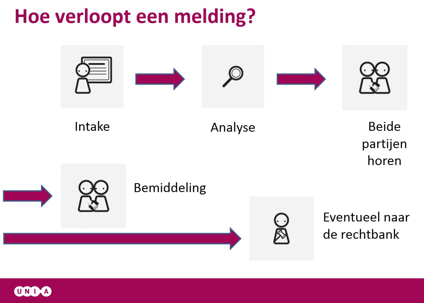 Unia analyseert elke melding om te zien of het om een mogelijke wettelijke discriminatie gaat en of Unia bevoegd is. Ze neemt de melding op in de databank. Unia zal, met toestemming van het slachtoffer, de beide partijen horen. Unia zal proberen om tot een bemiddelde oplossing te komen. Indien het niet mogelijk blijkt, kan Unia beslissen om naar de rechtbank te stappen.