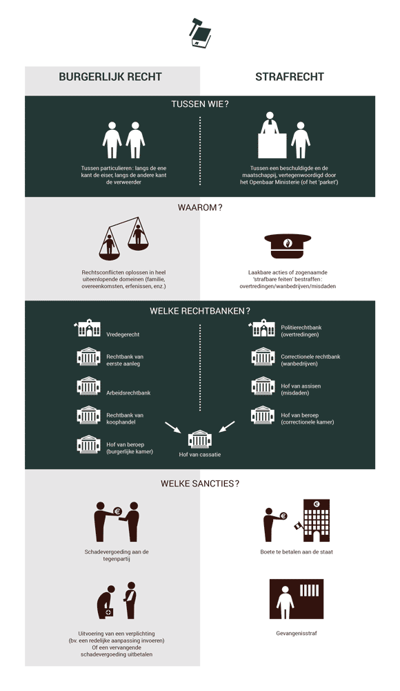 Deze prent somt de verschillen op tussen burgerlijk en strafrecht. Onder de prent staat dezelfde informatie opgelijst in een tabel.