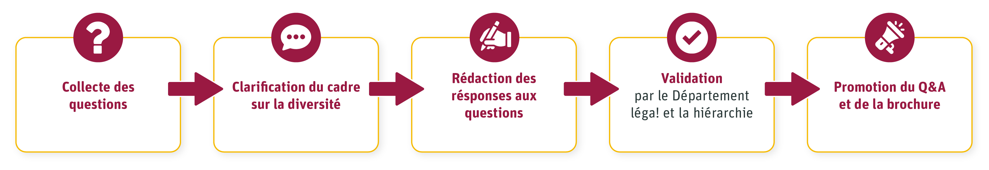 Le schéma présente les étapes entreprises par bpost pour créer le Q&A et la brochure diversité et inclusion. La description écrite du schéma est disponible via le lien au-dessus du schéma.