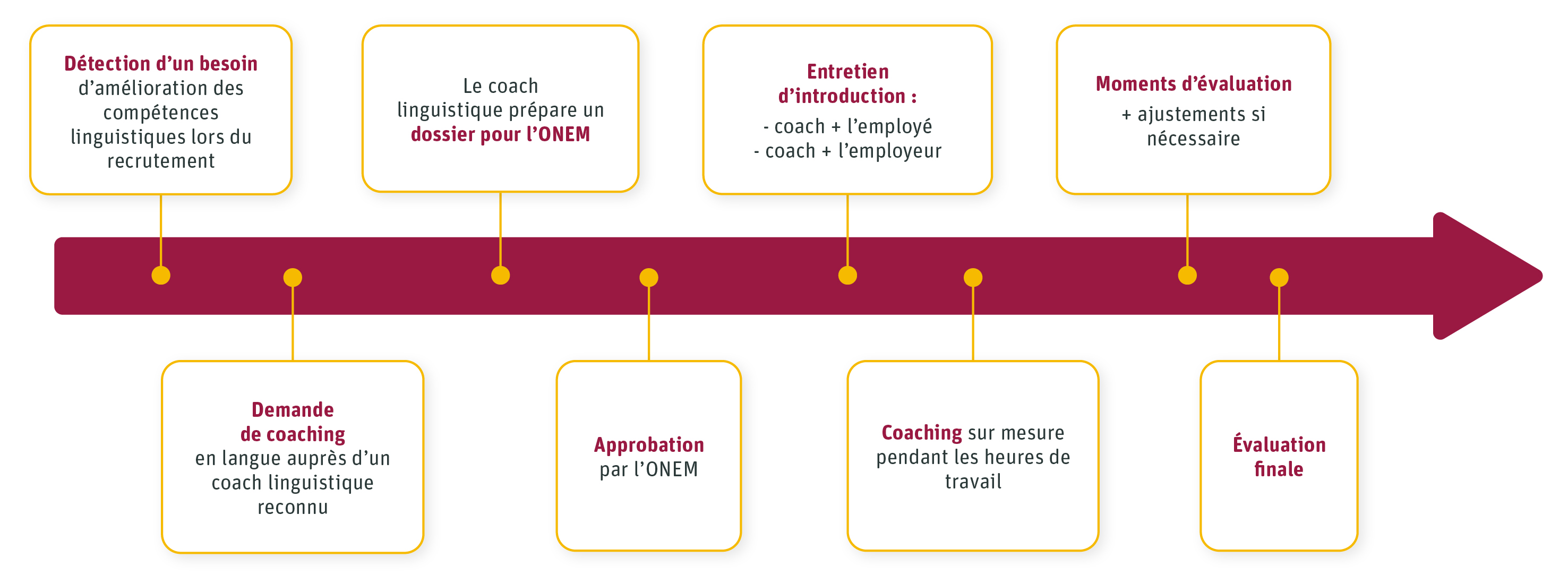 Cette ligne du temps représente les étapes entreprises par Compostella pour créer un programme de coaching en langue. La description écrite du schéma est disponible via le lien au-dessus du schéma.