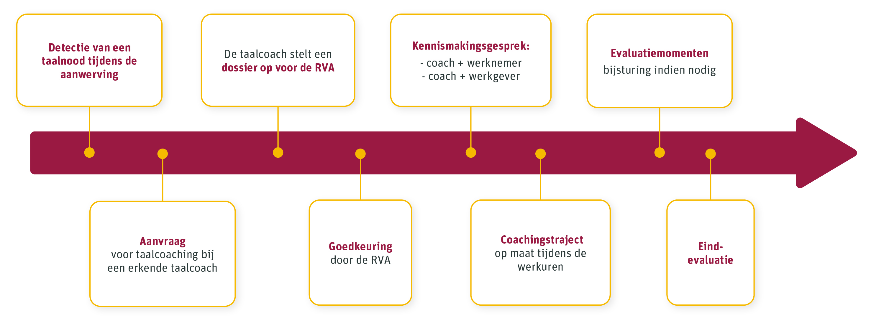 schema van de de fasen uit een coachingstraject