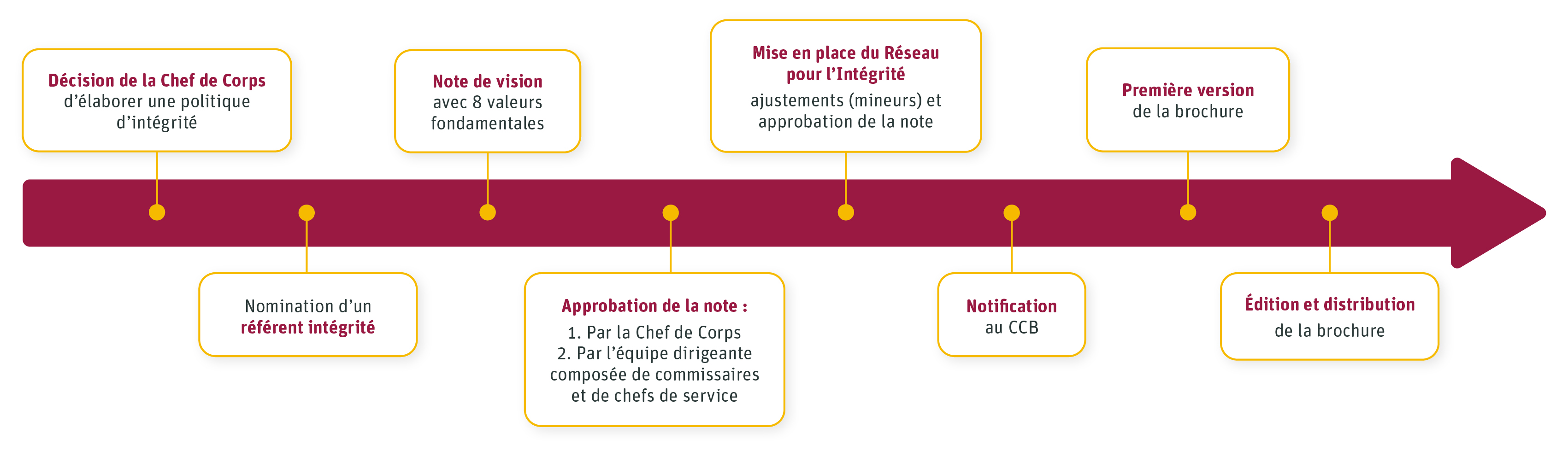 Ce schéma montre les étapes que la Zone de police de Heist a entreprises pour créer la brochure sur l'intégrité. La description écrite du schéma se trouve dans le lien au-dessus du schéma.