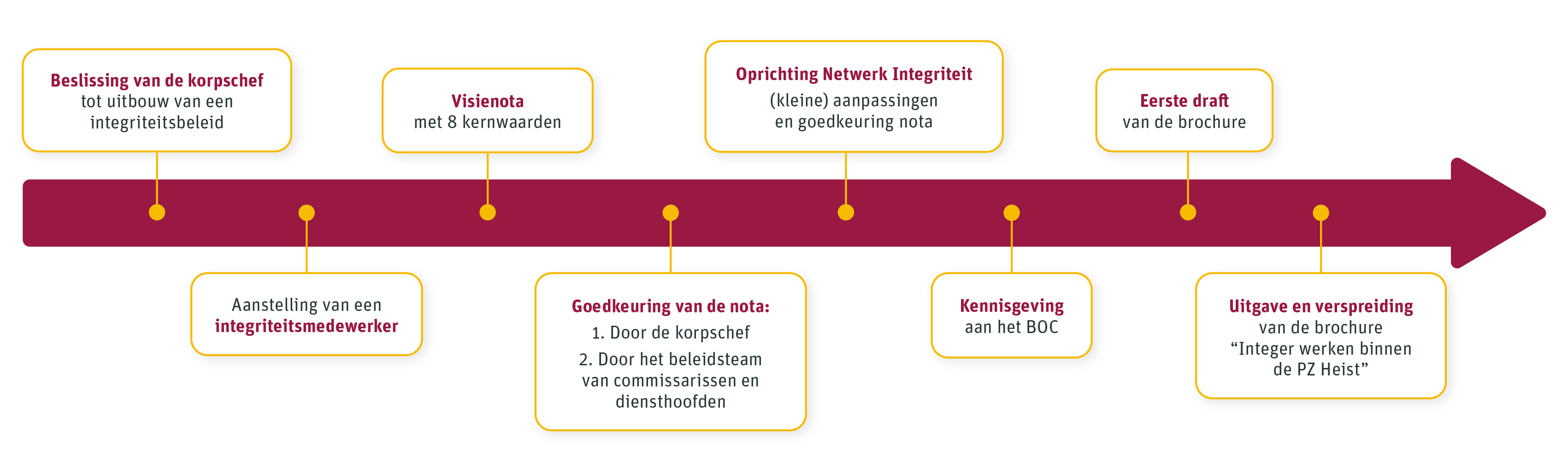 schema van het proces om tot de brochure te komen