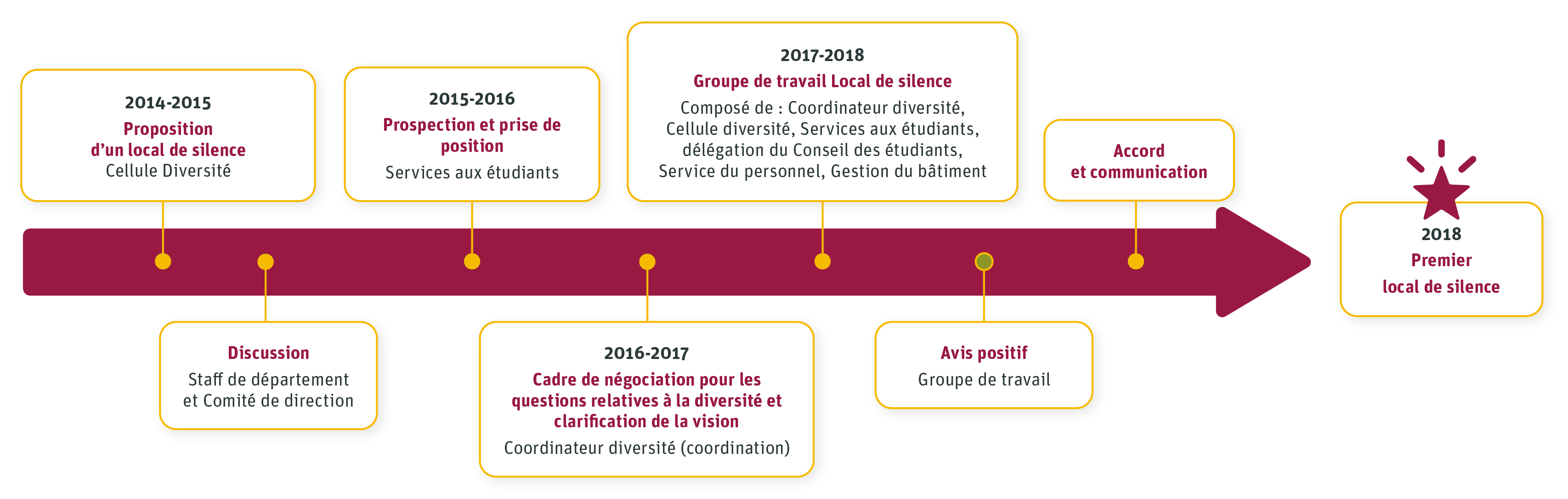 Cette ligne du temps représente les étapes entreprises par AP Hogeschool pour créer un local de silence. La description écrite du schéma est disponible via le lien au-dessus du schéma.