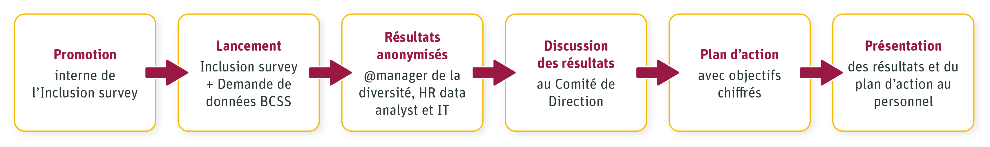 Ce schéma décrit les étapes entreprises par AXA pour mesurer la diversité et l'inclusion dans son personnel. La description écrite du schéma est disponible via le lien au-dessus du schéma.