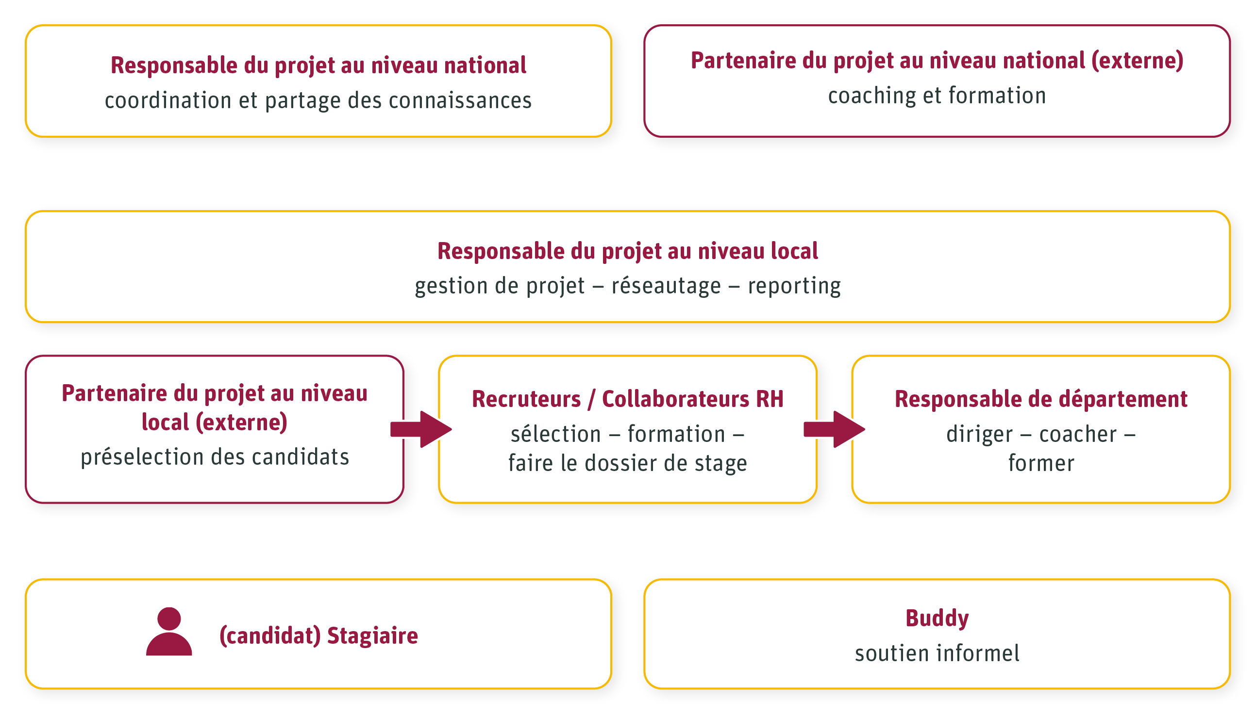 Ce schéma présente les différents acteurs importants pour le bon déroulement du programme de stage. La description écrite est disponible via le lien au-dessus du schéma.