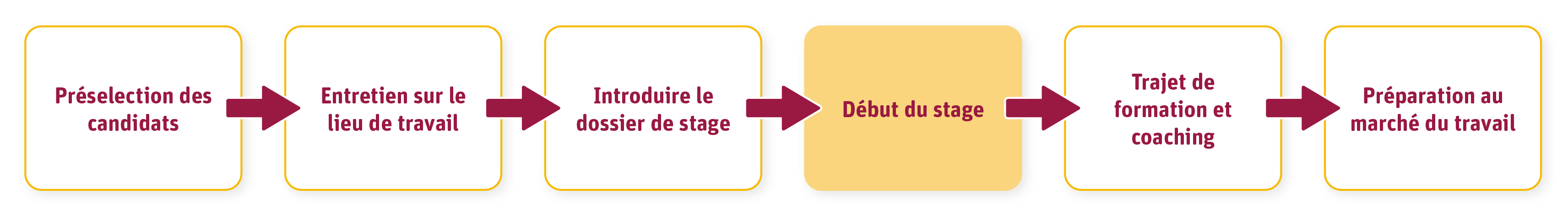 Ce schéma montre les étapes du programme de stage d'IKEA. La description écrite est disponible via le lien au-dessus du schéma.