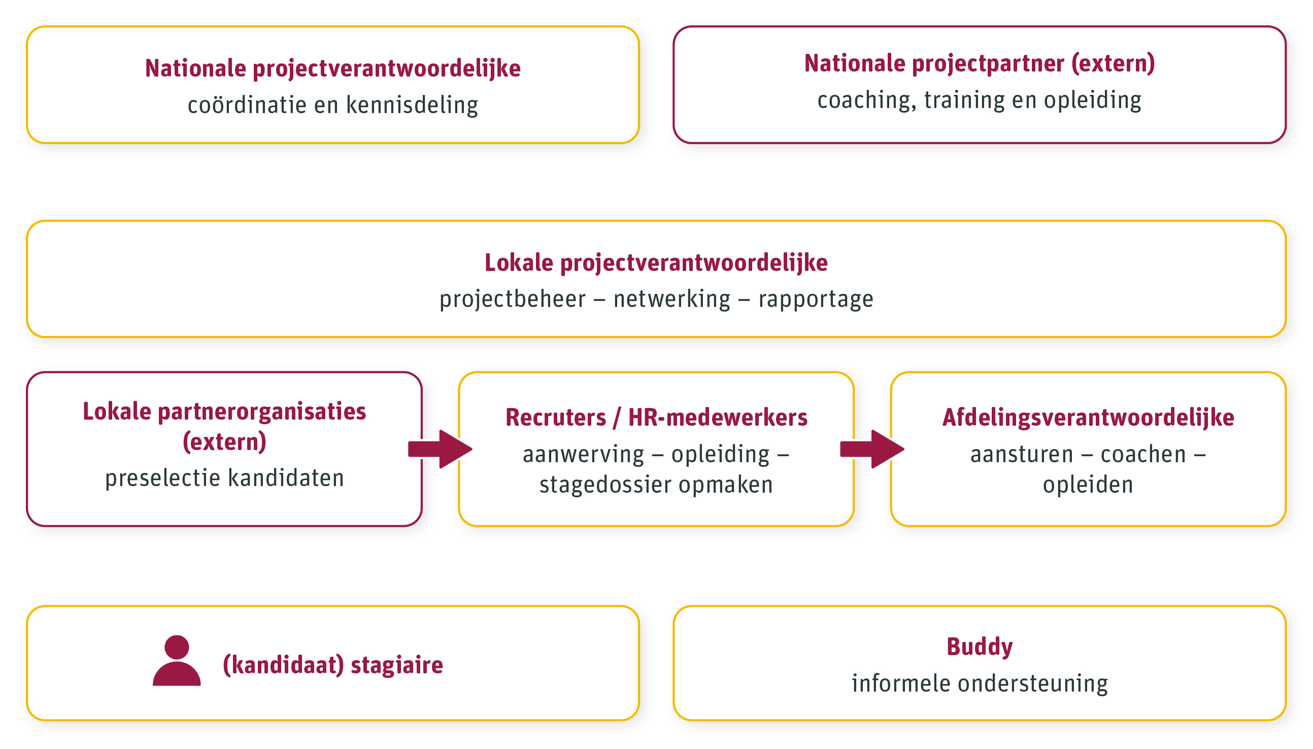 schema van de actoren die bij het project betrokken zijn