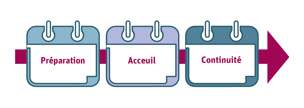 schema avec les trois phases du processus d'acceuil: préparer l'arrivée, acceuillir la personne, faire le suivi