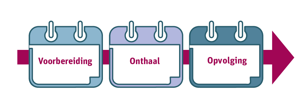 schema met de drie fasen van het onthaalproces: de komst voorbereiden, de persoon onthalen, opvolging